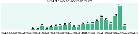 Bronchitis bacterial: 1,245 reports.